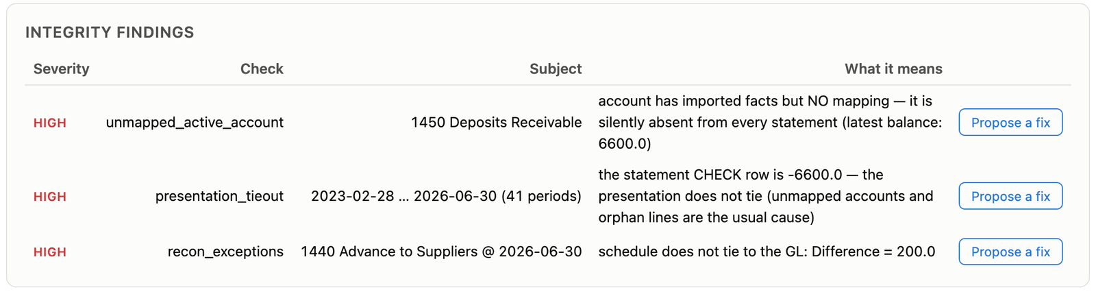 Example output on synthetic data: three high findings. unmapped_active_account on 1450 Deposits Receivable, presentation_tieout with the CHECK row at -6,600 over 41 periods, and recon_exceptions on 1440 Advance to Suppliers with a difference of 200.