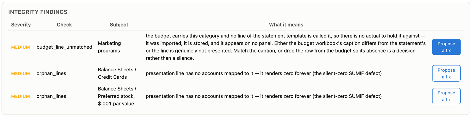 Example output on synthetic data: the Integrity findings card with three medium findings, one budget_line_unmatched on Marketing programs and two orphan_lines on balance sheet lines, each with its explanation and a Propose a fix button.