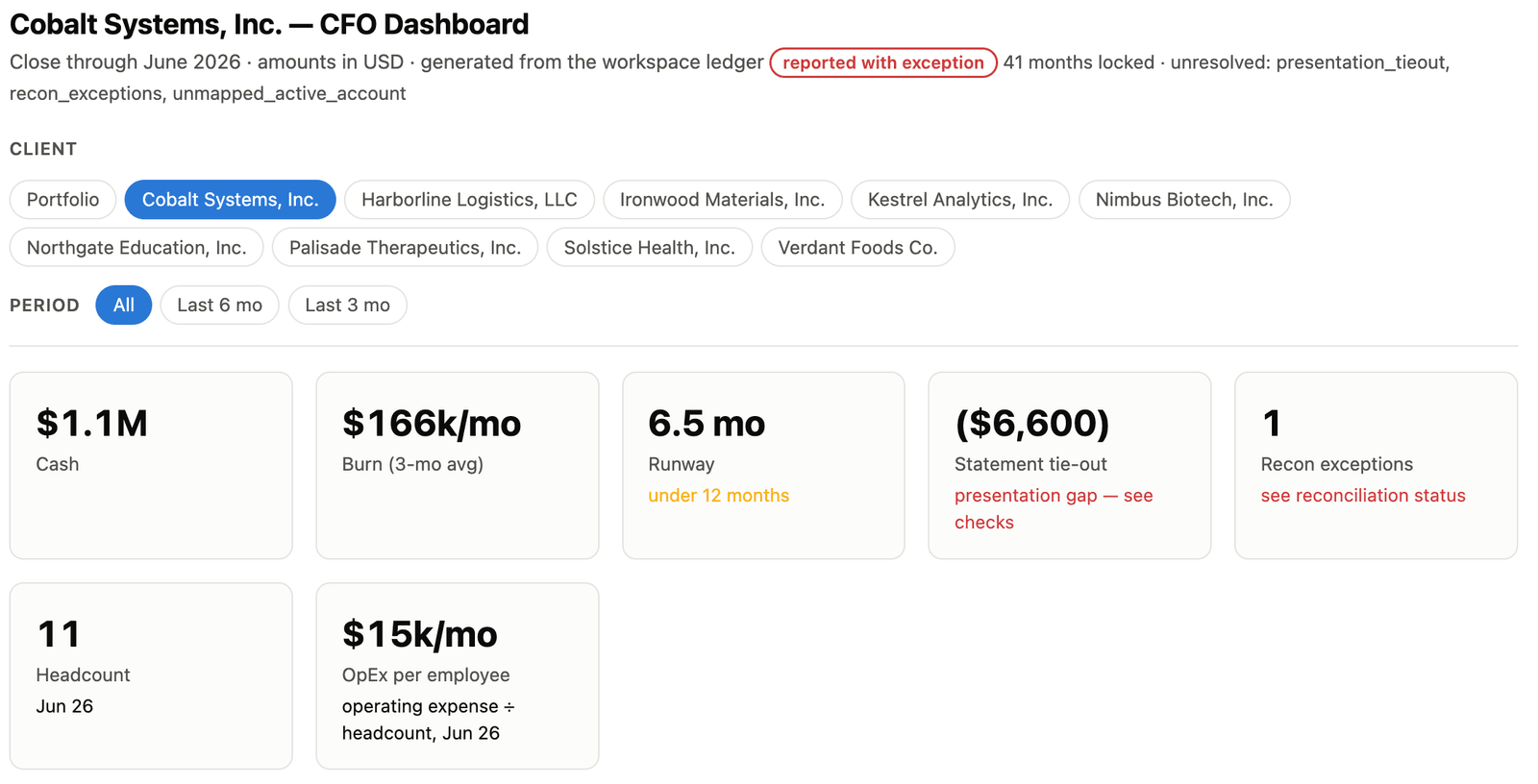 Example output on synthetic data: the page for Cobalt Systems, Inc., closed through June 2026, with a red reported with exception chip, 41 months locked, three unresolved checks, and tiles for cash, burn, runway, statement tie-out, recon exceptions, headcount and OpEx per employee.